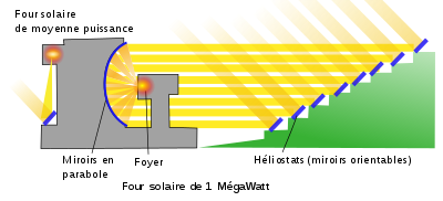 Schema di funzionamento del concentratore solare.