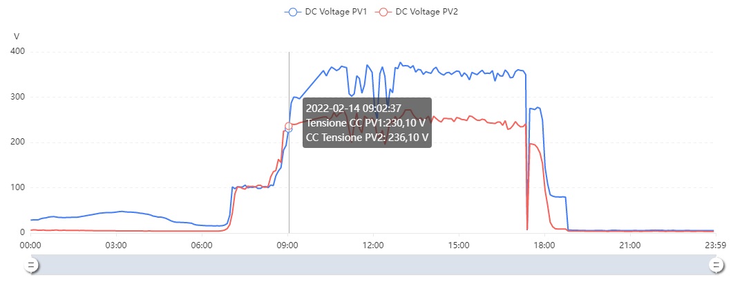 Perché la tensione Voc in una stringa FV è troppo bassa? - MRP Energy